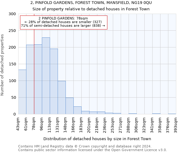 2, PINFOLD GARDENS, FOREST TOWN, MANSFIELD, NG19 0QU: Size of property relative to detached houses in Forest Town