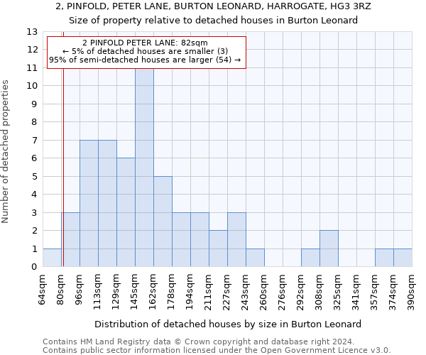 2, PINFOLD, PETER LANE, BURTON LEONARD, HARROGATE, HG3 3RZ: Size of property relative to detached houses in Burton Leonard