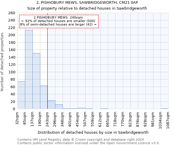 2, PISHIOBURY MEWS, SAWBRIDGEWORTH, CM21 0AP: Size of property relative to detached houses in Sawbridgeworth