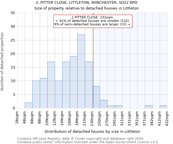 2, PITTER CLOSE, LITTLETON, WINCHESTER, SO22 6PD: Size of property relative to detached houses in Littleton