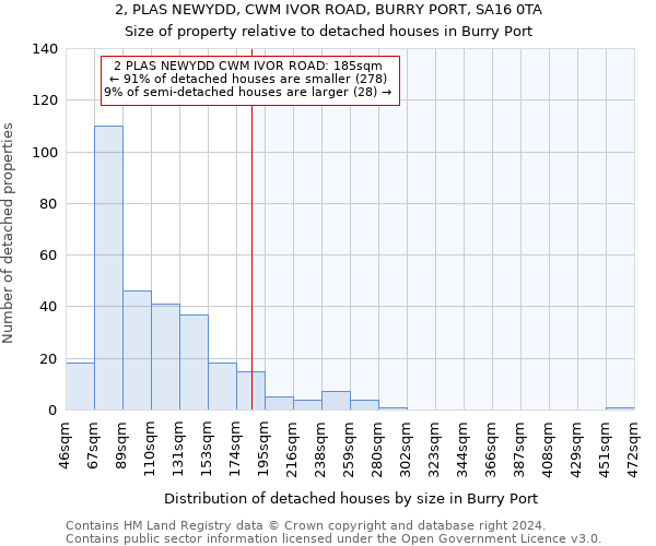 2, PLAS NEWYDD, CWM IVOR ROAD, BURRY PORT, SA16 0TA: Size of property relative to detached houses in Burry Port