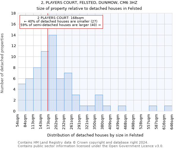 2, PLAYERS COURT, FELSTED, DUNMOW, CM6 3HZ: Size of property relative to detached houses in Felsted