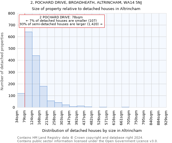 2, POCHARD DRIVE, BROADHEATH, ALTRINCHAM, WA14 5NJ: Size of property relative to detached houses in Altrincham