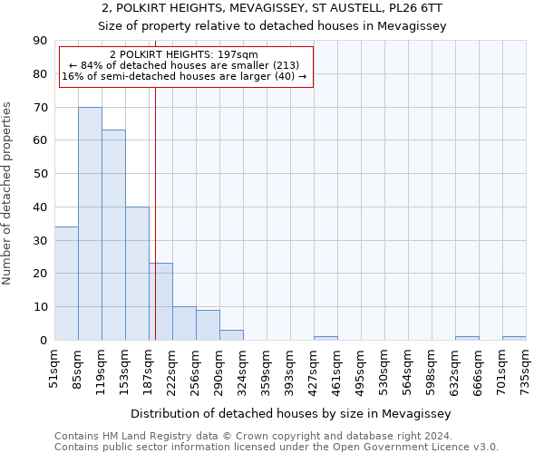 2, POLKIRT HEIGHTS, MEVAGISSEY, ST AUSTELL, PL26 6TT: Size of property relative to detached houses in Mevagissey