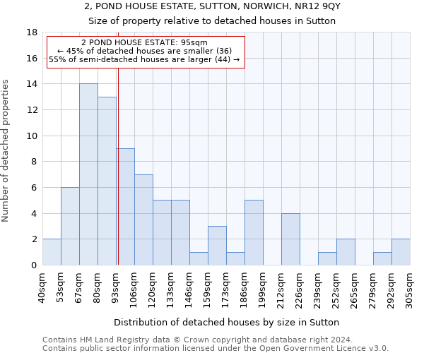 2, POND HOUSE ESTATE, SUTTON, NORWICH, NR12 9QY: Size of property relative to detached houses in Sutton