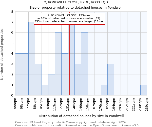 2, PONDWELL CLOSE, RYDE, PO33 1QD: Size of property relative to detached houses in Pondwell