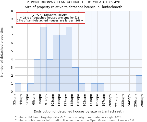 2, PONT DRONWY, LLANFACHRAETH, HOLYHEAD, LL65 4YB: Size of property relative to detached houses in Llanfachraeth