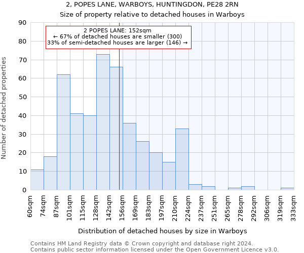2, POPES LANE, WARBOYS, HUNTINGDON, PE28 2RN: Size of property relative to detached houses in Warboys