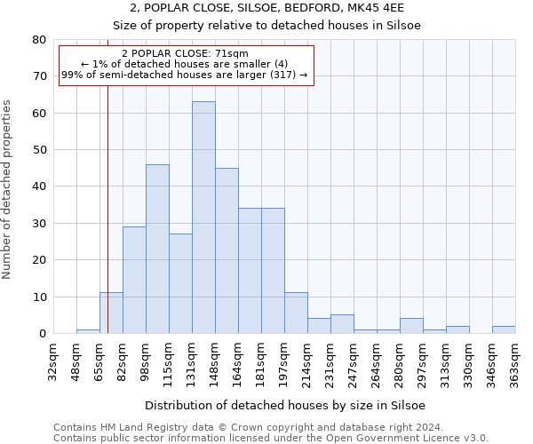 2, POPLAR CLOSE, SILSOE, BEDFORD, MK45 4EE: Size of property relative to detached houses in Silsoe