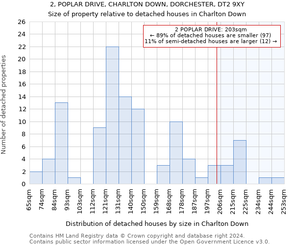 2, POPLAR DRIVE, CHARLTON DOWN, DORCHESTER, DT2 9XY: Size of property relative to detached houses in Charlton Down