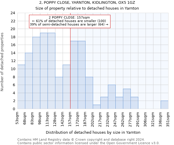 2, POPPY CLOSE, YARNTON, KIDLINGTON, OX5 1GZ: Size of property relative to detached houses in Yarnton