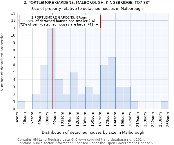 2, PORTLEMORE GARDENS, MALBOROUGH, KINGSBRIDGE, TQ7 3SY: Size of property relative to detached houses in Malborough