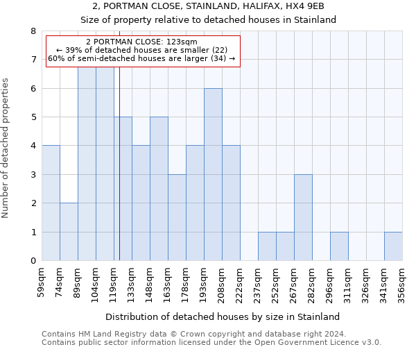 2, PORTMAN CLOSE, STAINLAND, HALIFAX, HX4 9EB: Size of property relative to detached houses in Stainland