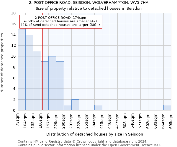 2, POST OFFICE ROAD, SEISDON, WOLVERHAMPTON, WV5 7HA: Size of property relative to detached houses in Seisdon