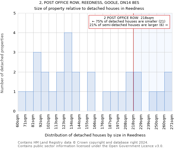 2, POST OFFICE ROW, REEDNESS, GOOLE, DN14 8ES: Size of property relative to detached houses in Reedness