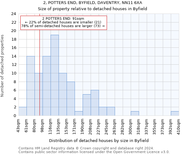 2, POTTERS END, BYFIELD, DAVENTRY, NN11 6XA: Size of property relative to detached houses in Byfield