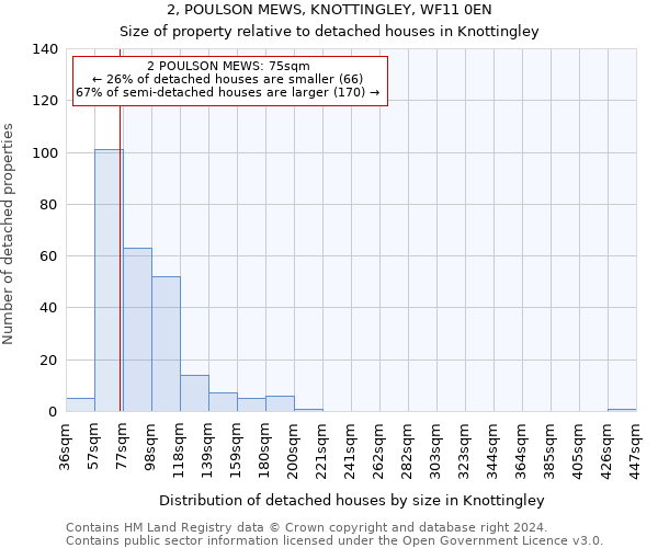 2, POULSON MEWS, KNOTTINGLEY, WF11 0EN: Size of property relative to detached houses in Knottingley