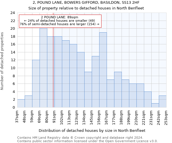 2, POUND LANE, BOWERS GIFFORD, BASILDON, SS13 2HF: Size of property relative to detached houses in North Benfleet