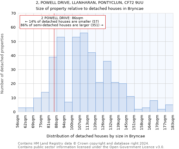 2, POWELL DRIVE, LLANHARAN, PONTYCLUN, CF72 9UU: Size of property relative to detached houses in Bryncae