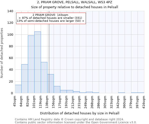 2, PRIAM GROVE, PELSALL, WALSALL, WS3 4PZ: Size of property relative to detached houses in Pelsall