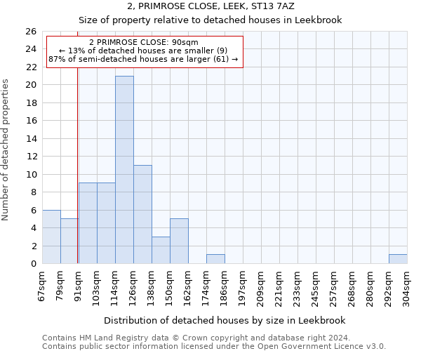 2, PRIMROSE CLOSE, LEEK, ST13 7AZ: Size of property relative to detached houses in Leekbrook