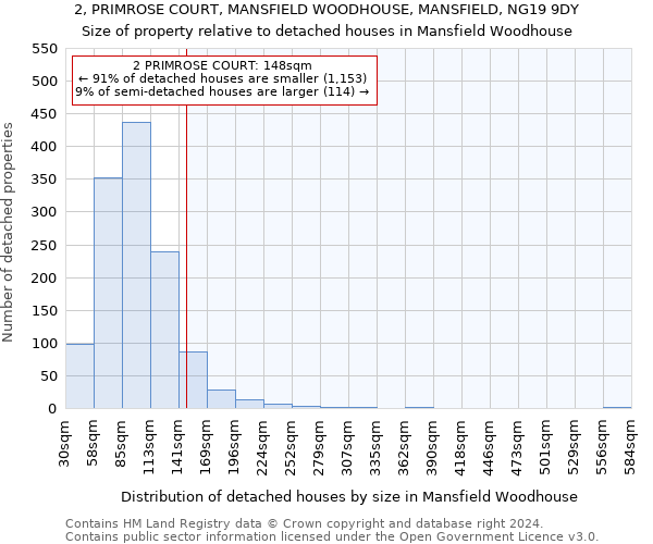 2, PRIMROSE COURT, MANSFIELD WOODHOUSE, MANSFIELD, NG19 9DY: Size of property relative to detached houses in Mansfield Woodhouse