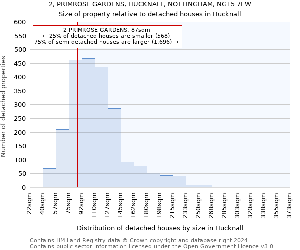 2, PRIMROSE GARDENS, HUCKNALL, NOTTINGHAM, NG15 7EW: Size of property relative to detached houses in Hucknall