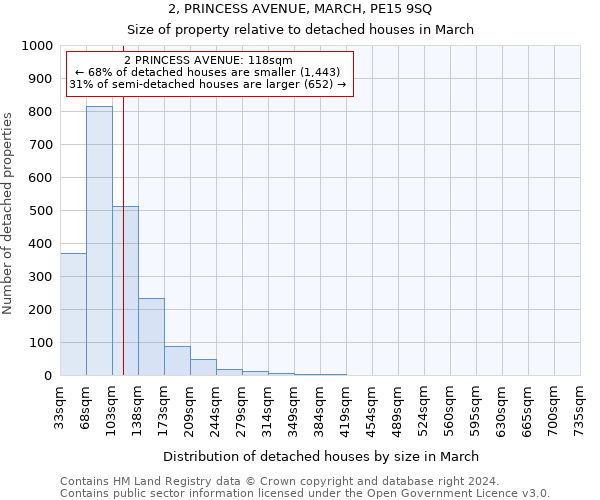 2, PRINCESS AVENUE, MARCH, PE15 9SQ: Size of property relative to detached houses in March