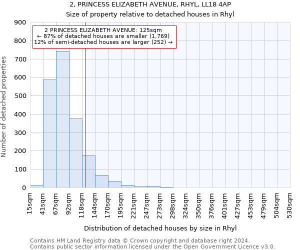 2, PRINCESS ELIZABETH AVENUE, RHYL, LL18 4AP: Size of property relative to detached houses in Rhyl