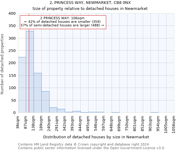 2, PRINCESS WAY, NEWMARKET, CB8 0NX: Size of property relative to detached houses in Newmarket