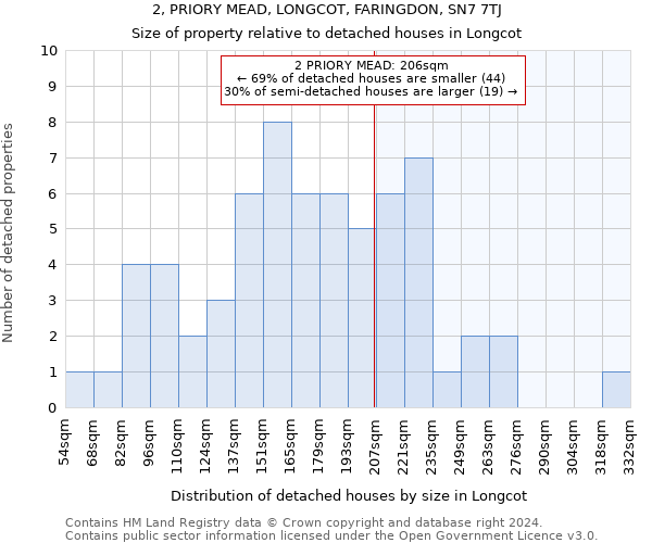 2, PRIORY MEAD, LONGCOT, FARINGDON, SN7 7TJ: Size of property relative to detached houses in Longcot