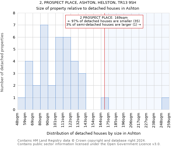 2, PROSPECT PLACE, ASHTON, HELSTON, TR13 9SH: Size of property relative to detached houses in Ashton