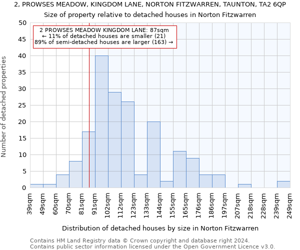 2, PROWSES MEADOW, KINGDOM LANE, NORTON FITZWARREN, TAUNTON, TA2 6QP: Size of property relative to detached houses in Norton Fitzwarren