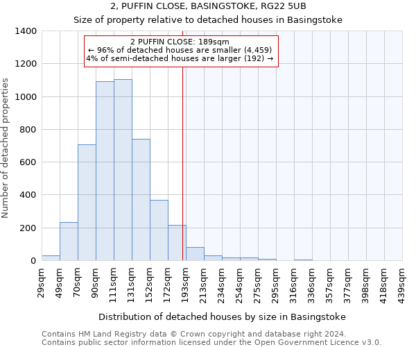 2, PUFFIN CLOSE, BASINGSTOKE, RG22 5UB: Size of property relative to detached houses in Basingstoke