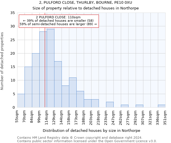 2, PULFORD CLOSE, THURLBY, BOURNE, PE10 0XU: Size of property relative to detached houses in Northorpe