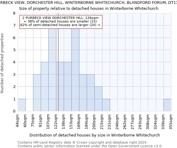 2, PURBECK VIEW, DORCHESTER HILL, WINTERBORNE WHITECHURCH, BLANDFORD FORUM, DT11 0HP: Size of property relative to detached houses in Winterborne Whitechurch