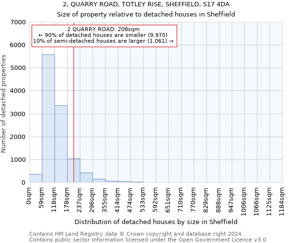 2, QUARRY ROAD, TOTLEY RISE, SHEFFIELD, S17 4DA: Size of property relative to detached houses in Sheffield
