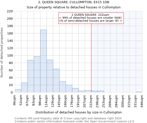 2, QUEEN SQUARE, CULLOMPTON, EX15 1DB: Size of property relative to detached houses in Cullompton