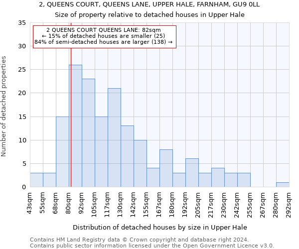 2, QUEENS COURT, QUEENS LANE, UPPER HALE, FARNHAM, GU9 0LL: Size of property relative to detached houses in Upper Hale