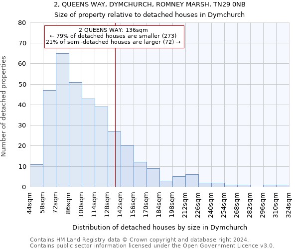 2, QUEENS WAY, DYMCHURCH, ROMNEY MARSH, TN29 0NB: Size of property relative to detached houses in Dymchurch