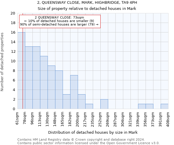 2, QUEENSWAY CLOSE, MARK, HIGHBRIDGE, TA9 4PH: Size of property relative to detached houses in Mark