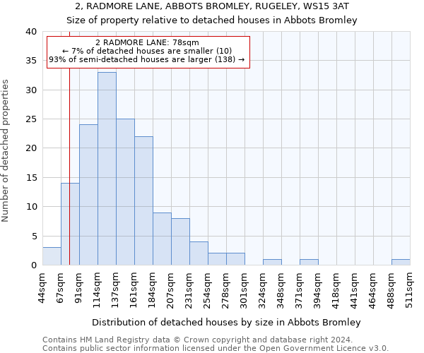 2, RADMORE LANE, ABBOTS BROMLEY, RUGELEY, WS15 3AT: Size of property relative to detached houses in Abbots Bromley