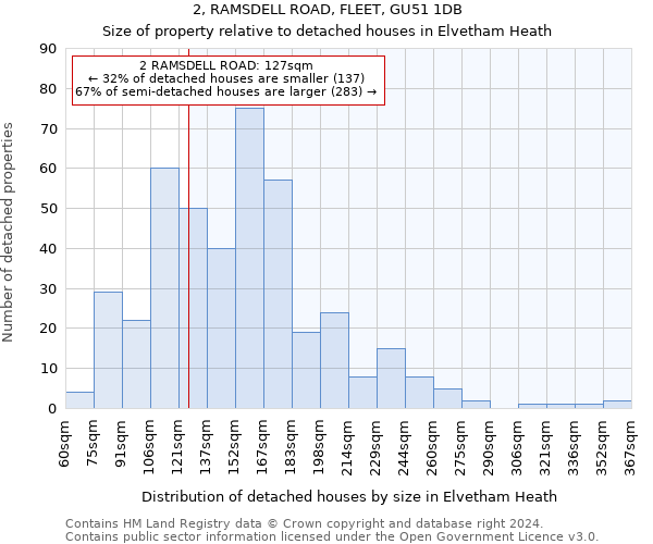 2, RAMSDELL ROAD, FLEET, GU51 1DB: Size of property relative to detached houses in Elvetham Heath