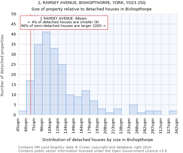 2, RAMSEY AVENUE, BISHOPTHORPE, YORK, YO23 2SQ: Size of property relative to detached houses in Bishopthorpe