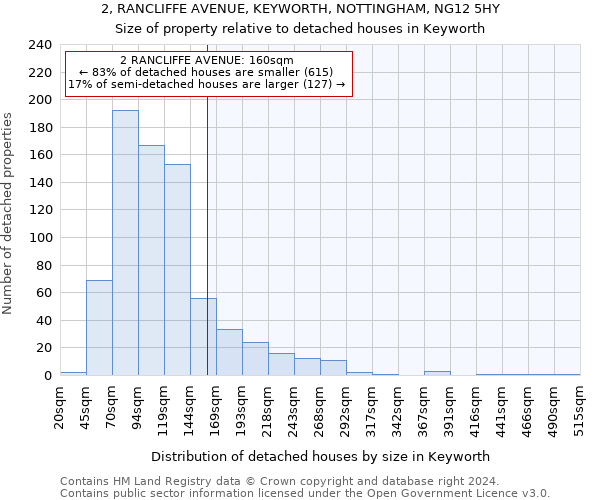 2, RANCLIFFE AVENUE, KEYWORTH, NOTTINGHAM, NG12 5HY: Size of property relative to detached houses in Keyworth