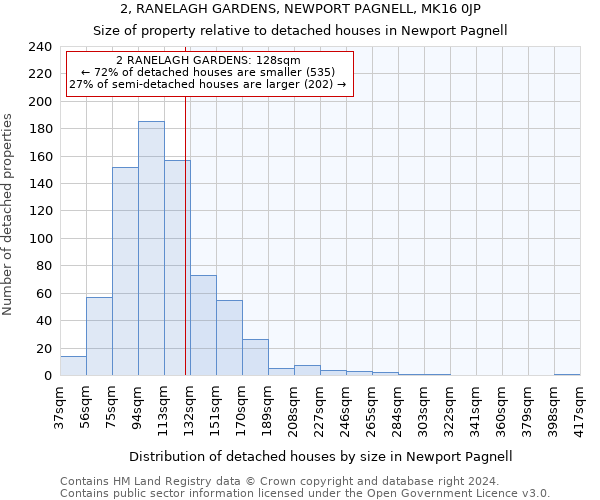 2, RANELAGH GARDENS, NEWPORT PAGNELL, MK16 0JP: Size of property relative to detached houses in Newport Pagnell