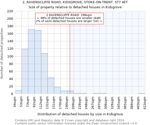 2, RAVENSCLIFFE ROAD, KIDSGROVE, STOKE-ON-TRENT, ST7 4ET: Size of property relative to detached houses in Kidsgrove