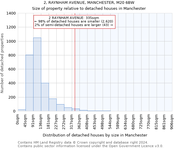 2, RAYNHAM AVENUE, MANCHESTER, M20 6BW: Size of property relative to detached houses in Manchester