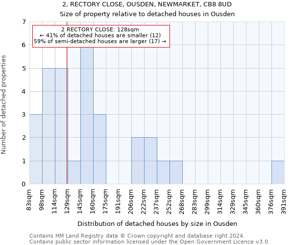 2, RECTORY CLOSE, OUSDEN, NEWMARKET, CB8 8UD: Size of property relative to detached houses in Ousden