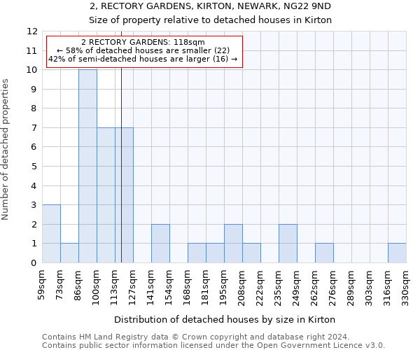 2, RECTORY GARDENS, KIRTON, NEWARK, NG22 9ND: Size of property relative to detached houses in Kirton